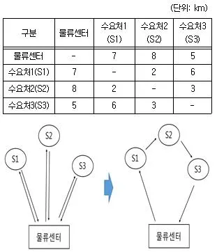 물류관리사 1교시 2025년 1회 66번 문제 그림
