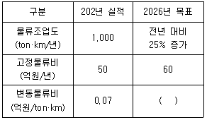 물류관리사 1교시 2026년 1회 18번 문제 그림