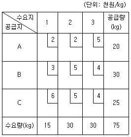 물류관리사 1교시 2026년 1회 73번 문제 그림