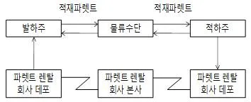 물류관리사 2교시 2008년 1회 12번 문제 그림