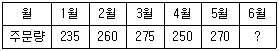 물류관리사 2교시 2008년 1회 24번 문제 그림