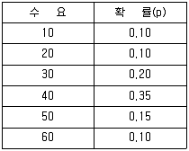 물류관리사 2교시 2009년 1회 11번 문제 그림