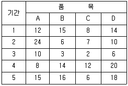 물류관리사 2교시 2009년 1회 24번 문제 그림