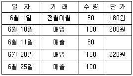 물류관리사 2교시 2009년 1회 28번 문제 그림