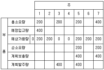 물류관리사 2교시 2009년 1회 38번 문제 그림