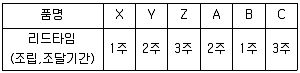물류관리사 2교시 2010년 1회 39번 문제 그림