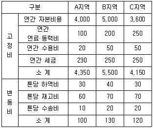 물류관리사 2교시 2010년 1회 5번 문제 그림