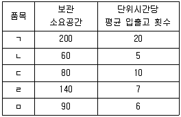 물류관리사 2교시 2011년 1회 2번 문제 그림