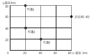 물류관리사 2교시 2011년 1회 23번 문제 그림