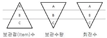 물류관리사 2교시 2012년 1회 1번 문제 그림