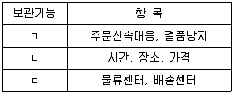 물류관리사 2교시 2012년 1회 2번 문제 그림