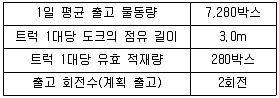 물류관리사 2교시 2013년 1회 14번 문제 그림