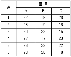 물류관리사 2교시 2013년 1회 20번 문제 그림