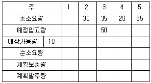 물류관리사 2교시 2013년 1회 24번 문제 그림