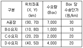 물류관리사 2교시 2013년 1회 6번 문제 그림