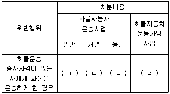 물류관리사 2교시 2013년 1회 64번 문제 그림