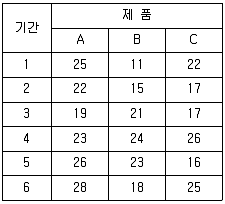 물류관리사 2교시 2015년 1회 18번 문제 그림