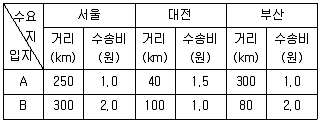 물류관리사 2교시 2015년 1회 24번 문제 그림