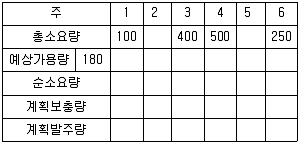 물류관리사 2교시 2015년 1회 33번 문제 그림