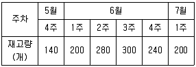 물류관리사 2교시 2015년 1회 37번 문제 그림
