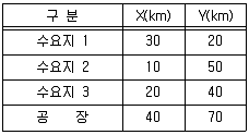 물류관리사 2교시 2016년 1회 13번 문제 그림
