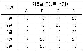물류관리사 2교시 2016년 1회 21번 문제 그림