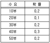 물류관리사 2교시 2016년 1회 34번 문제 그림