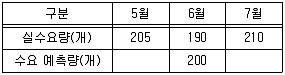 물류관리사 2교시 2016년 1회 4번 문제 그림