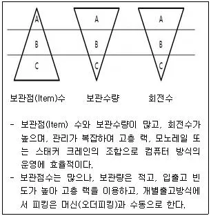물류관리사 2교시 2016년 1회 9번 문제 그림