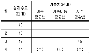 물류관리사 2교시 2017년 1회 23번 문제 그림