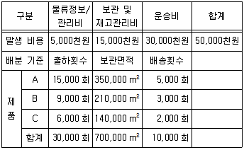 물류관리사 2교시 2017년 1회 5번 문제 그림