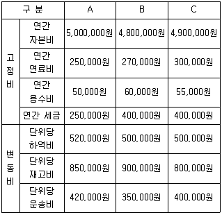 물류관리사 2교시 2018년 1회 10번 문제 그림