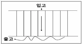 물류관리사 2교시 2018년 1회 11번 문제 그림