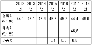 물류관리사 2교시 2018년 1회 23번 문제 그림
