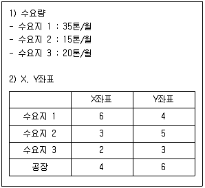 물류관리사 2교시 2018년 1회 8번 문제 그림