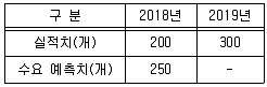 물류관리사 2교시 2019년 1회 18번 문제 그림