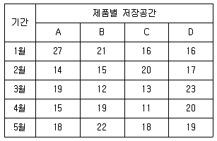 물류관리사 2교시 2020년 1회 19번 문제 그림
