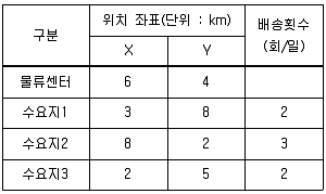 물류관리사 2교시 2021년 1회 16번 문제 그림