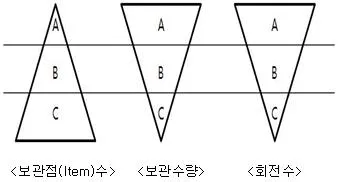 물류관리사 2교시 2021년 1회 9번 문제 그림