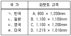 물류관리사 2교시 2022년 1회 32번 문제 그림