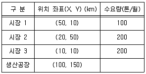 물류관리사 2교시 2022년 1회 6번 문제 그림