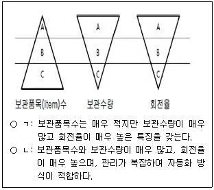 물류관리사 2교시 2024년 1회 2번 문제 그림