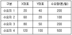 물류관리사 2교시 2024년 1회 9번 문제 그림