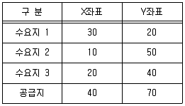 물류관리사 2교시 2025년 1회 8번 문제 그림