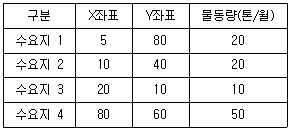 물류관리사 2교시 2026년 1회 10번 문제 그림