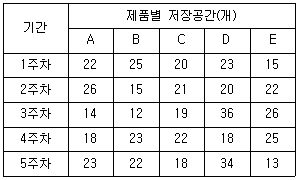 물류관리사 2교시 2026년 1회 33번 문제 그림