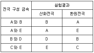 변리사 1차(3교시) 2008년 1회 19번 문제 그림