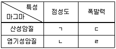 변리사 1차(3교시) 2014년 1회 33번 문제 그림