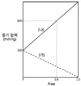 변리사 1차(3교시) 2015년 1회 15번 문제 그림