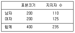 사회조사분석사 1급 2004년 1회 84번 문제 그림